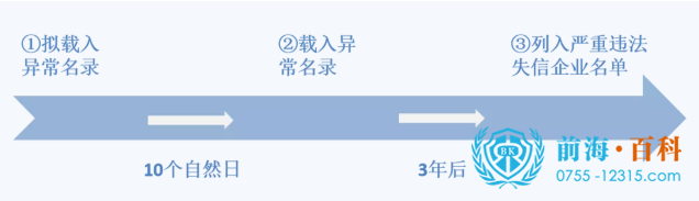 办理深圳公司地址异常解除可联系前海百科-丘先生 办理深圳公司地址异常解除可联系前海百科-丘先生