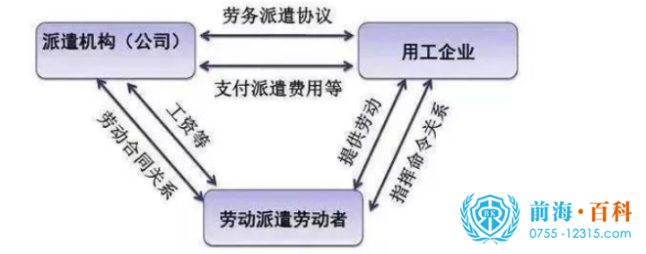 劳务派遣流程